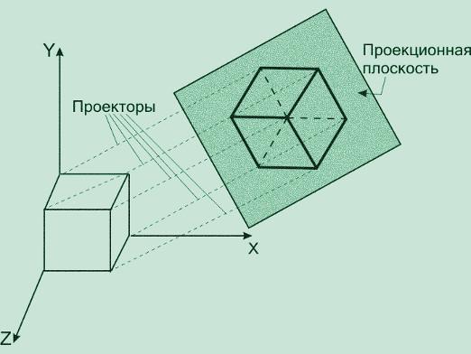 どのように投影を見つけるのですか？